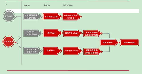 股權眾籌系統會員注冊流程與互聯網域名注冊服務